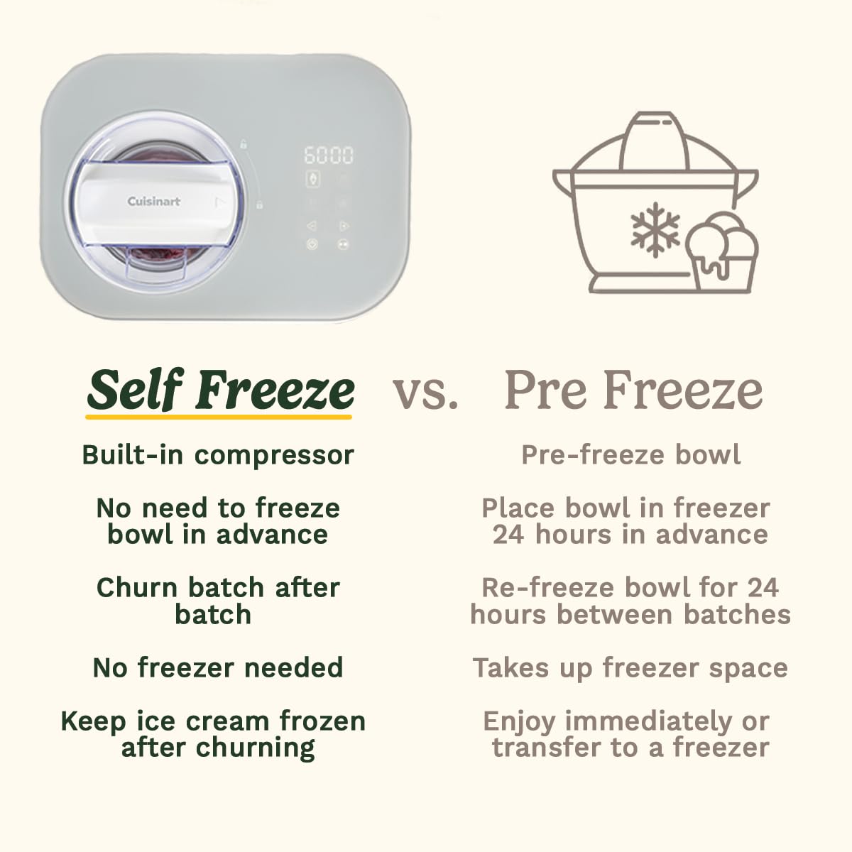 Cuisinart FreezeEase Ice Cream and Gelato Maker- Self freezing ice cream maker